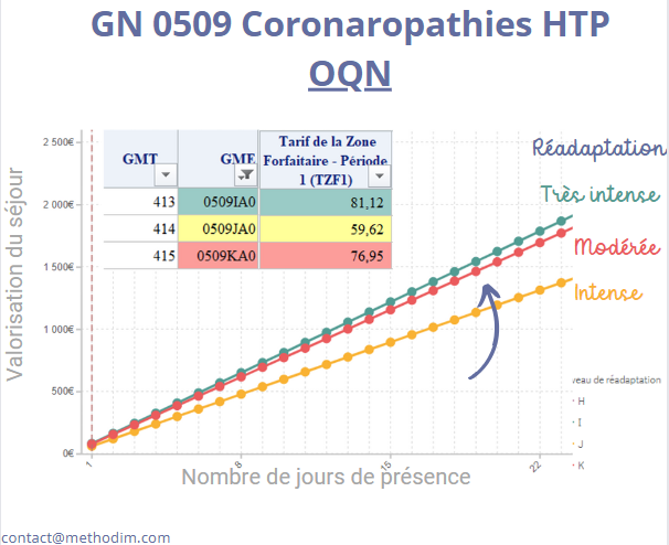 Tarif SMR HTP OQN GN0509 coronaropathie